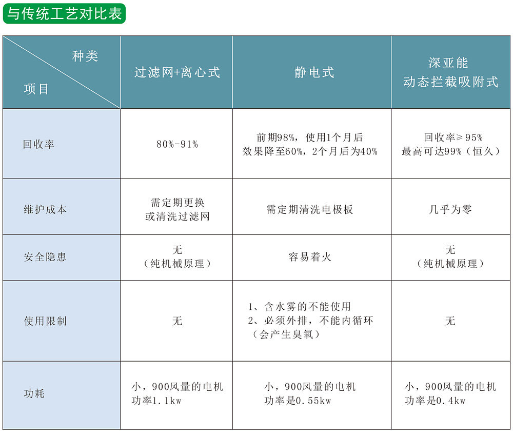 大型油霧凈化回收機